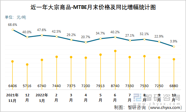 近一年大宗商品-MTBE月末价格及同比增幅统计图