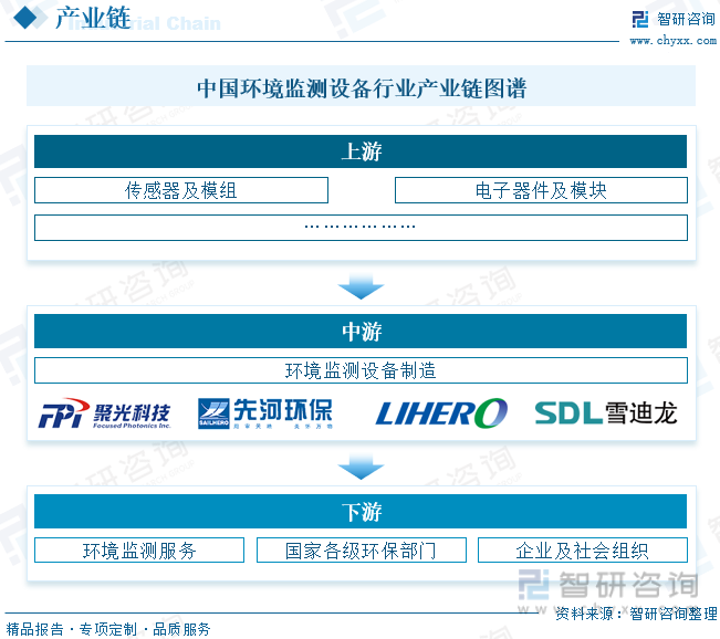 中国环境监测设备行业产业链图谱