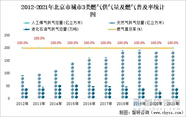 2012-2021年北京市城市3类燃气供气量及燃气普及率统计图