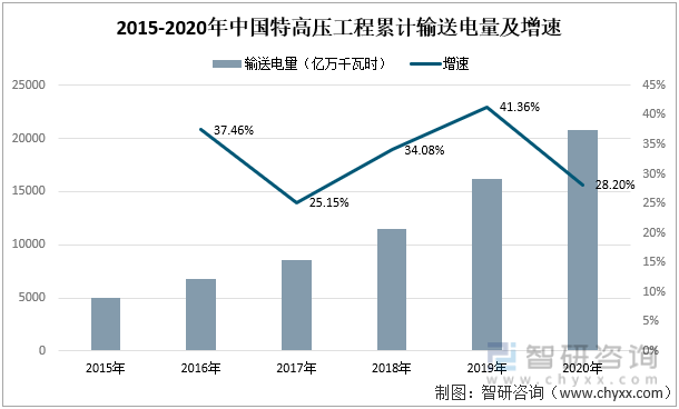 2015-2020年中国特高压工程累计输送电量及增速