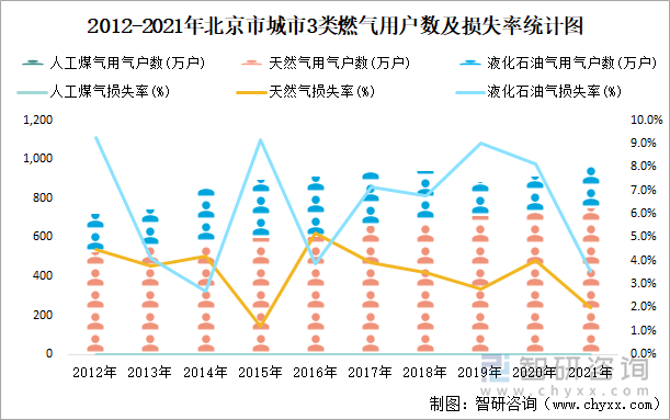 2012-2021年北京市城市3类燃气用户数及损失率统计图