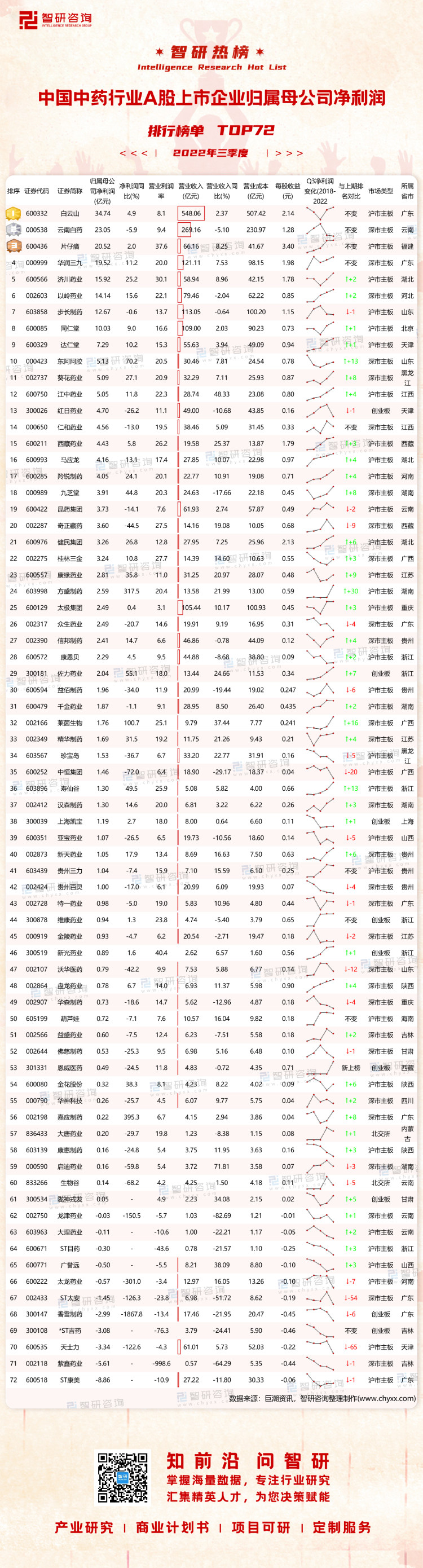 1121：2022Q3中国中药行业A股上市企业净利润-二维码（万桃红）