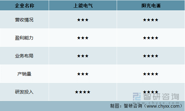 中国光伏逆变器行业重点企业主要指标对比