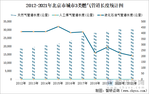 2012-2021年北京市城市3类燃气管道长度统计图