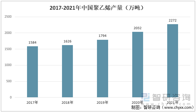 2017-2021年中国聚乙烯产量（万吨）