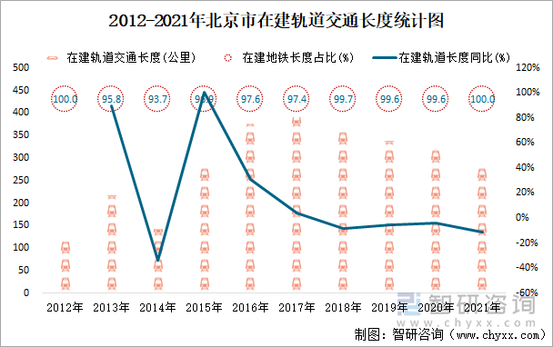 2012-2021年北京市在建轨道交通长度统计图