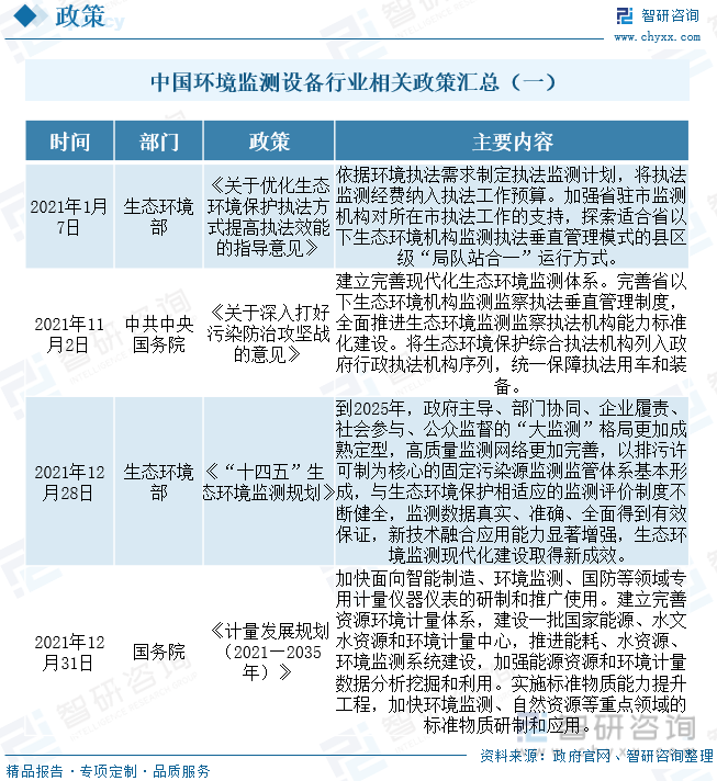 中国环境监测设备行业相关政策汇总（一）