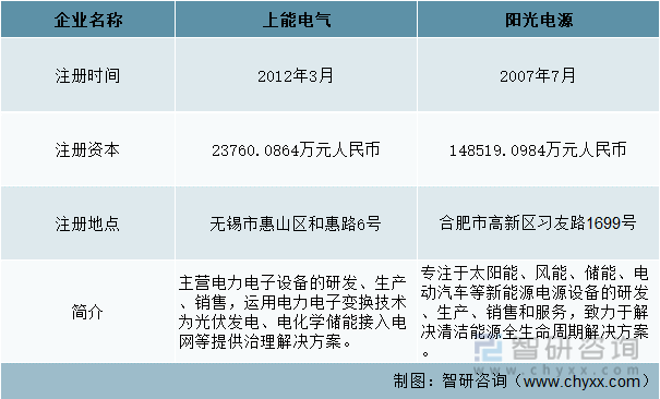 中国光伏逆变器行业重点企业基本情况对比