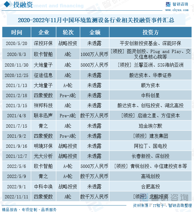 2020-2022年11月中国环境监测设备行业相关投融资事件汇总