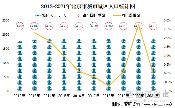 2012-2021年北京市城市城区人口统计图