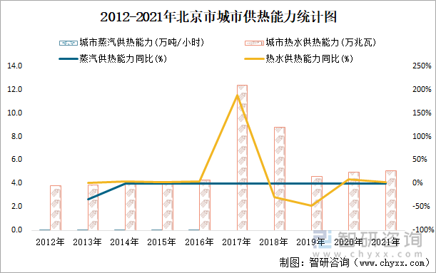 2012-2021年北京市城市供热能力统计图