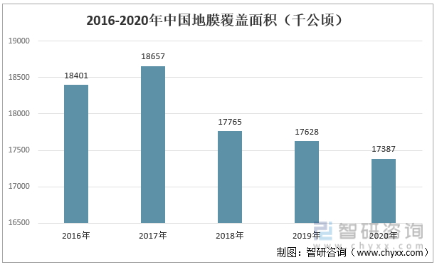 2016-2020年中国地膜覆盖面积（千公顷）