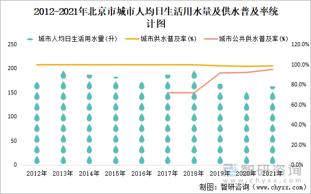 2012-2021年北京市城市人均日生活用水量及供水普及率统计图