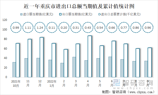近一年重庆市进出口总额当期值及累计值统计图