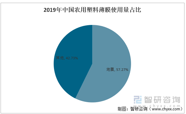 2019年中国农用塑料薄膜使用量占比