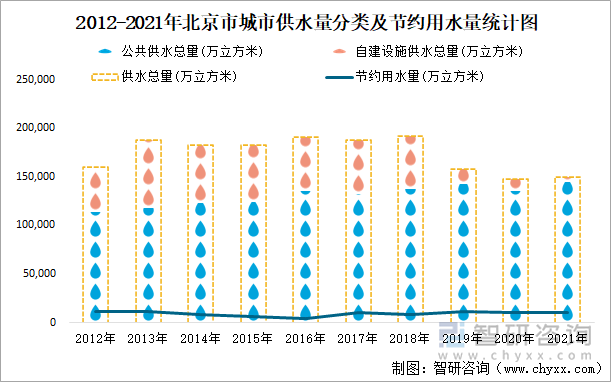 2012-2021年北京市城市供水量分类及节约用水量统计图