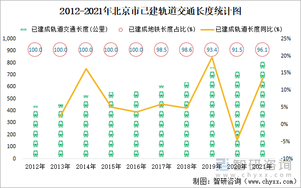 2012-2021年北京市已建轨道交通长度统计图