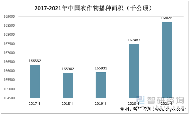 2017-2021年中国农作物播种面积（千公顷）