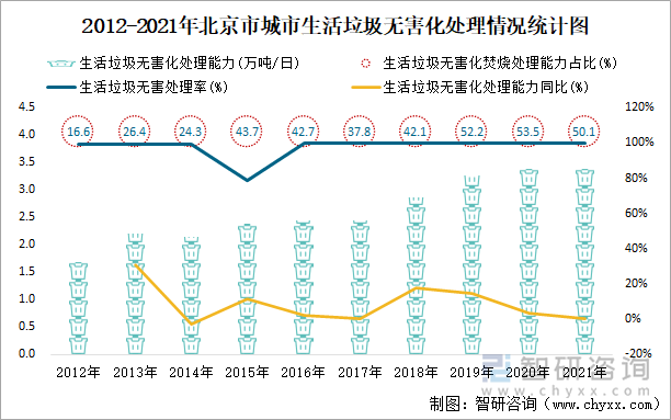 2012-2021年北京市城市生活垃圾无害化处理情况统计图