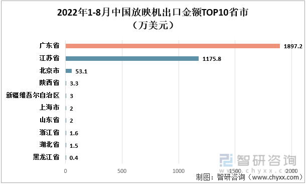 2022年1-8月中国放映机出口金额TOP10省市（万美元）
