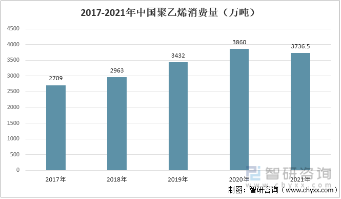 2017-2021年中国聚乙烯消费量（万吨）
