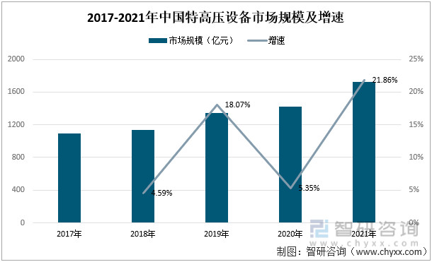 2017-2021年中国特高压设备市场规模及增速