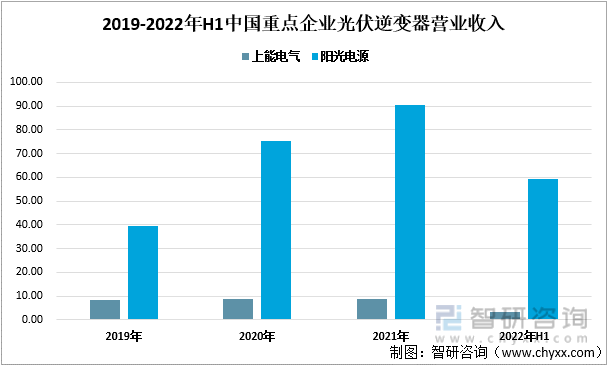 2019-2022年H1中国重点企业光伏逆变器营业收入