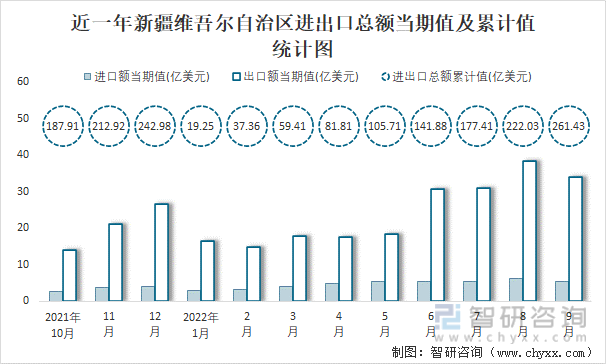 近一年新疆维吾尔自治区进出口总额当期值及累计值统计图