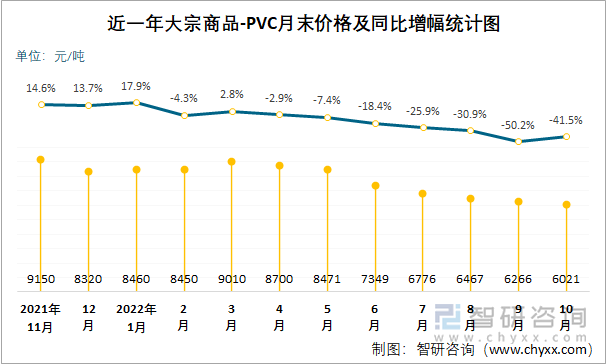 近一年大宗商品-PVC月末价格及同比增幅统计图