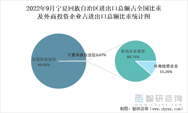 2022年9月宁夏回族自治区进出口总额占全国比重及外商投资企业占进出口总额比重统计图