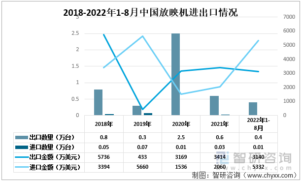2018-2022年1-8月中国放映机进出口情况