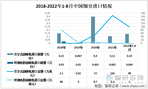 2018-2022年1-8月中国放映机细分进口情况