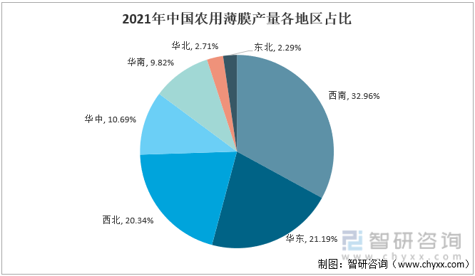 2021年中国农用薄膜产量各地区占比