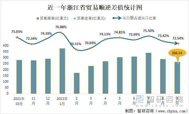 近一年浙江省贸易顺逆差值统计图