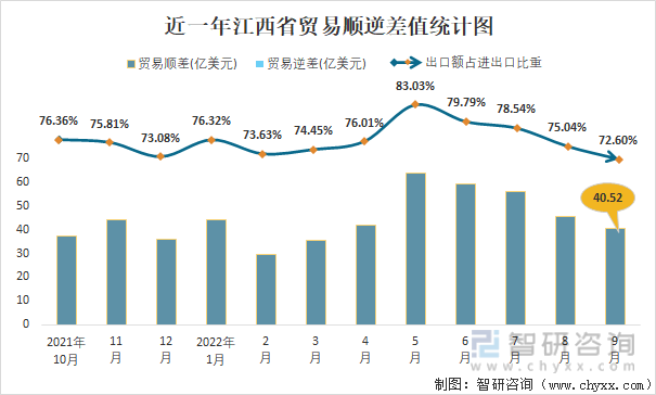 近一年江西省贸易顺逆差值统计图