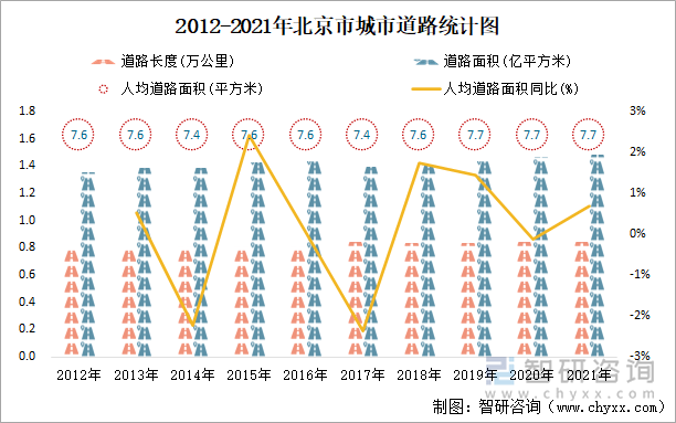 2012-2021年北京市城市道路统计图