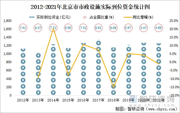 2012-2021年北京市市政设施实际到位资金统计图