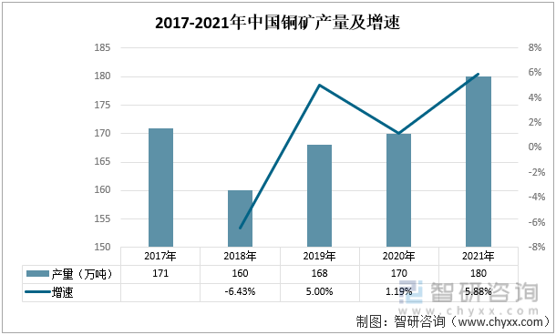 2017-2021年中国铜矿产量及增速