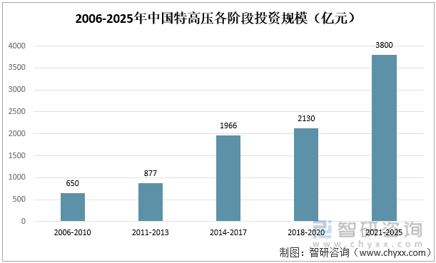 2006-2025年中国特高压各阶段投资规模