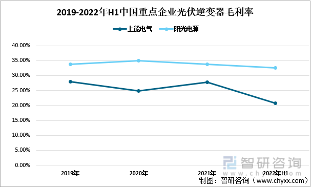 2019-2022年H1中国重点企业光伏逆变器毛利率