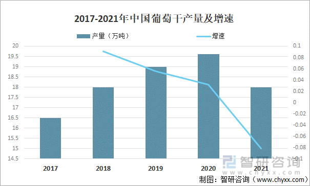 2017-2021年中国葡萄干产量及增速
