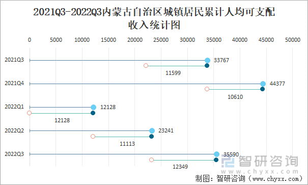 2021Q3-2022Q3内蒙古自治区城镇居民累计人均可支配收入统计图