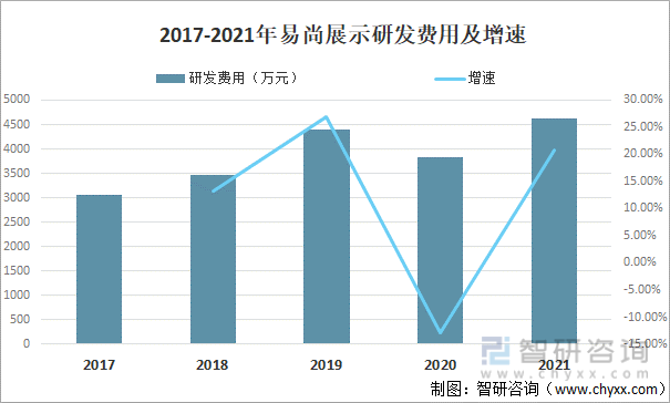 2017-2021年易尚展示研发费用及增速
