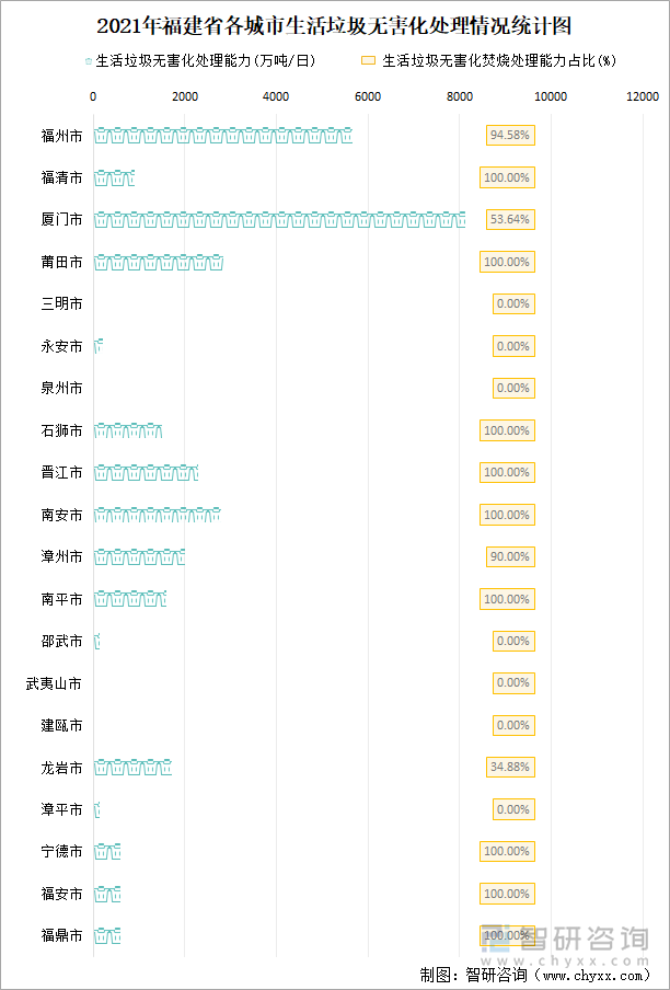 2021年福建省各城市生活垃圾无害化处理情况统计图