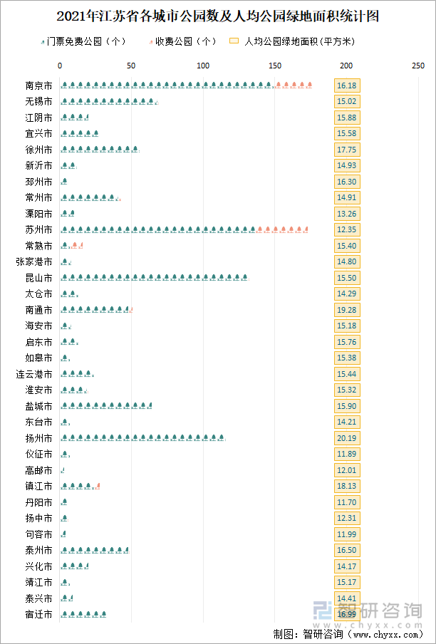 2021年江蘇省各城市公園數(shù)及人均公園綠地面積統(tǒng)計(jì)圖