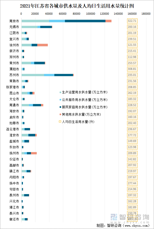 2021年江蘇省各城市供水量及人均日生活用水量統(tǒng)計(jì)圖