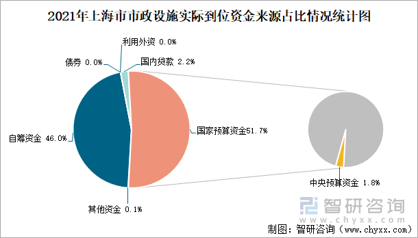 2021年上海市市政设施实际到位资金来源占比情况统计图