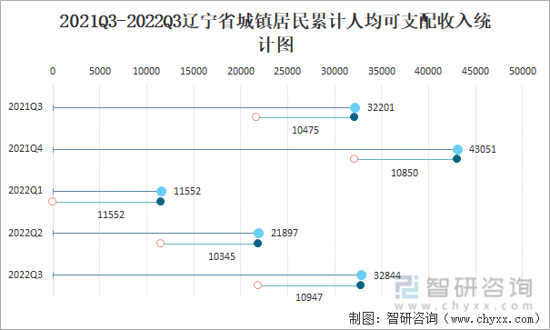 2021Q3-2022Q3辽宁省城镇居民累计人均可支配收入统计图
