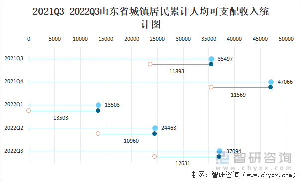 2021Q3-2022Q3山东省城镇居民累计人均可支配收入统计图