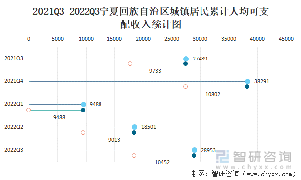 2021Q3-2022Q3宁夏回族自治区城镇居民累计人均可支配收入统计图